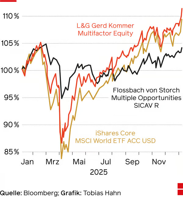 ⭐️ Was machen die Star-Fondsmanager?
Der Flossbach von Storch Multiple Opportunities Fonds bleibt ein Klassiker – doch seine Größe von über 30 Mrd. Euro wirkt zunehmend bremsend.
 In volatilen Marktphasen defensiv, fehlt es in Erholungsphasen an Dynamik. Für 2025 wird ein Ertrag