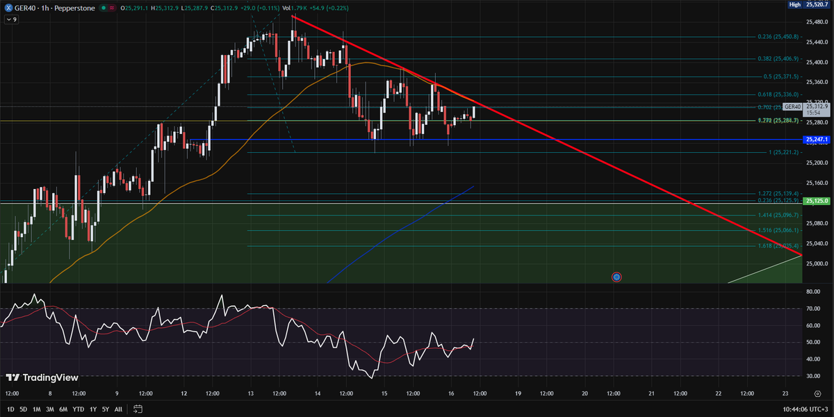 cryptonbora's tweet image. Piyasa Açılışından Önce Avrupa: Hisse Senetleri Beşinci Haftalık Kazançlara Hazır ;

Avrupa hisse senedi endeksi vadeli işlemleri Cuma günü hafifçe düşüş gösteriyor, ancak ana piyasaların haftayı yükselişle kapatması bekleniyor. Euro STOXX 50 ve STOXX 600 vadeli işlemleri her…