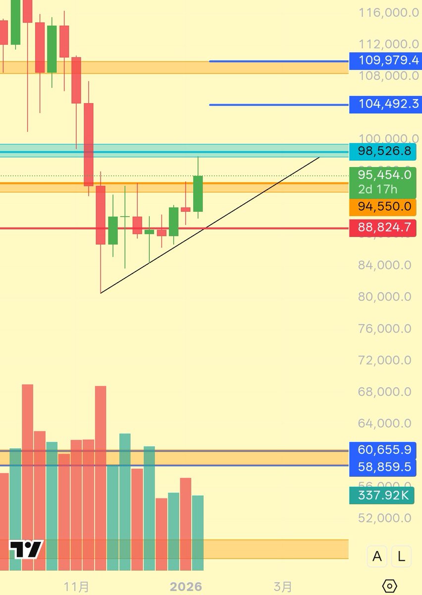 #btc 985 这个位置非常重要可以说是决定后续行情是否能延续下去的关键价位 ，希望历史不会重演 我是多头，损放在88888了已经图个吉利 ，突破985 新年有望10.4w-11w .