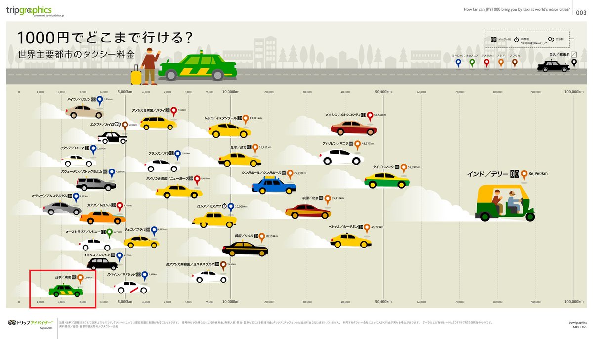 タクシー料金の値上げに伴い、昨日から下の図表をよく見かけるんだけど、どういうこと？ ¥1000 (JPY) で、何キロ先まで行けるか？  って図のように見えるけど日本のタクシーは 2000km って書いてある。 2000m (2km) の間違い？ レート変換（日本円換算）してる上に、単位を  ...