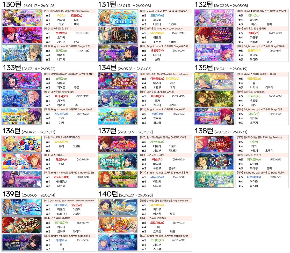 🗓️ 앙스타 한뮤직 이벤트 일정표

• 130턴 메가스트림 투어 ~ 140턴 유즈루 하코
• 투어는 밑줄 표시 캐릭터가 300만 포인트 보상
• 복코 투어가 2월 14일 예정으로(131.5턴) 이후 일정은 모두 2주씩 미뤄집니다.