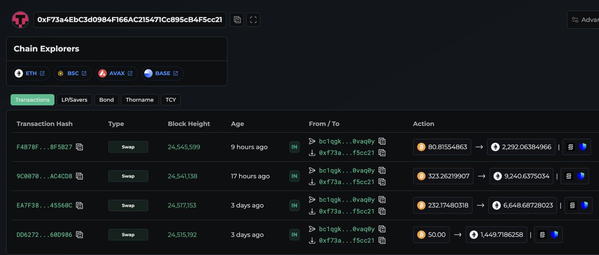 巨鲸0xF73a持续减持比特币增持以太坊，三天内累计兑换近2万枚ETH