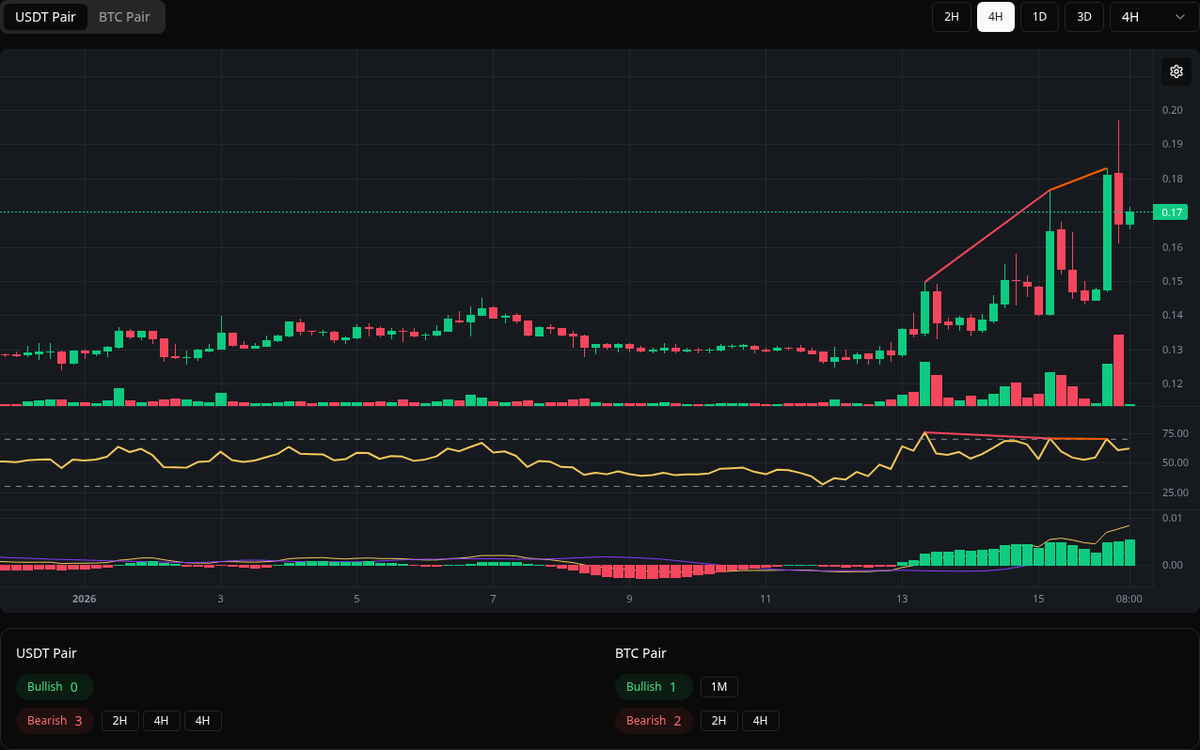 🔴 Bearish PIVX Symbol: PIVX/USDT Timeframe: 4h Price: 0.1766 Volume: 4.20M  #PIVX #Divergence #SellSignal