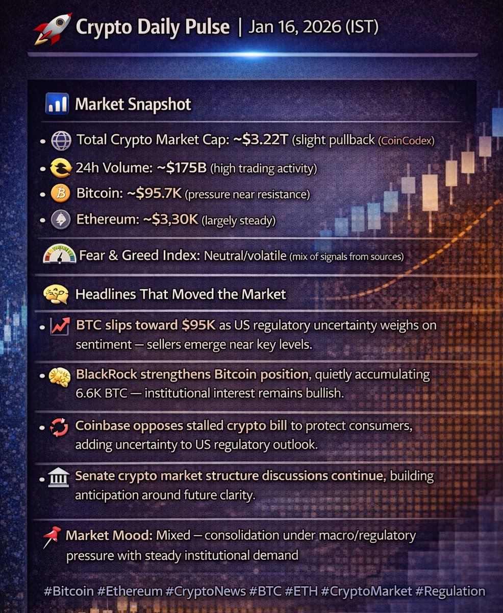 🚀 Crypto Daily Pulse | Jan 16, 2026 (IST) 📊 Market Snapshot 🌐 Total Crypto  Market Cap: ~$3.22T 💱 24h Volume: ~$175B ₿ Bitcoin: ~$95.7K ⚙️ Ethereum:  ~$3.30K 🗞 Headlines That Moved