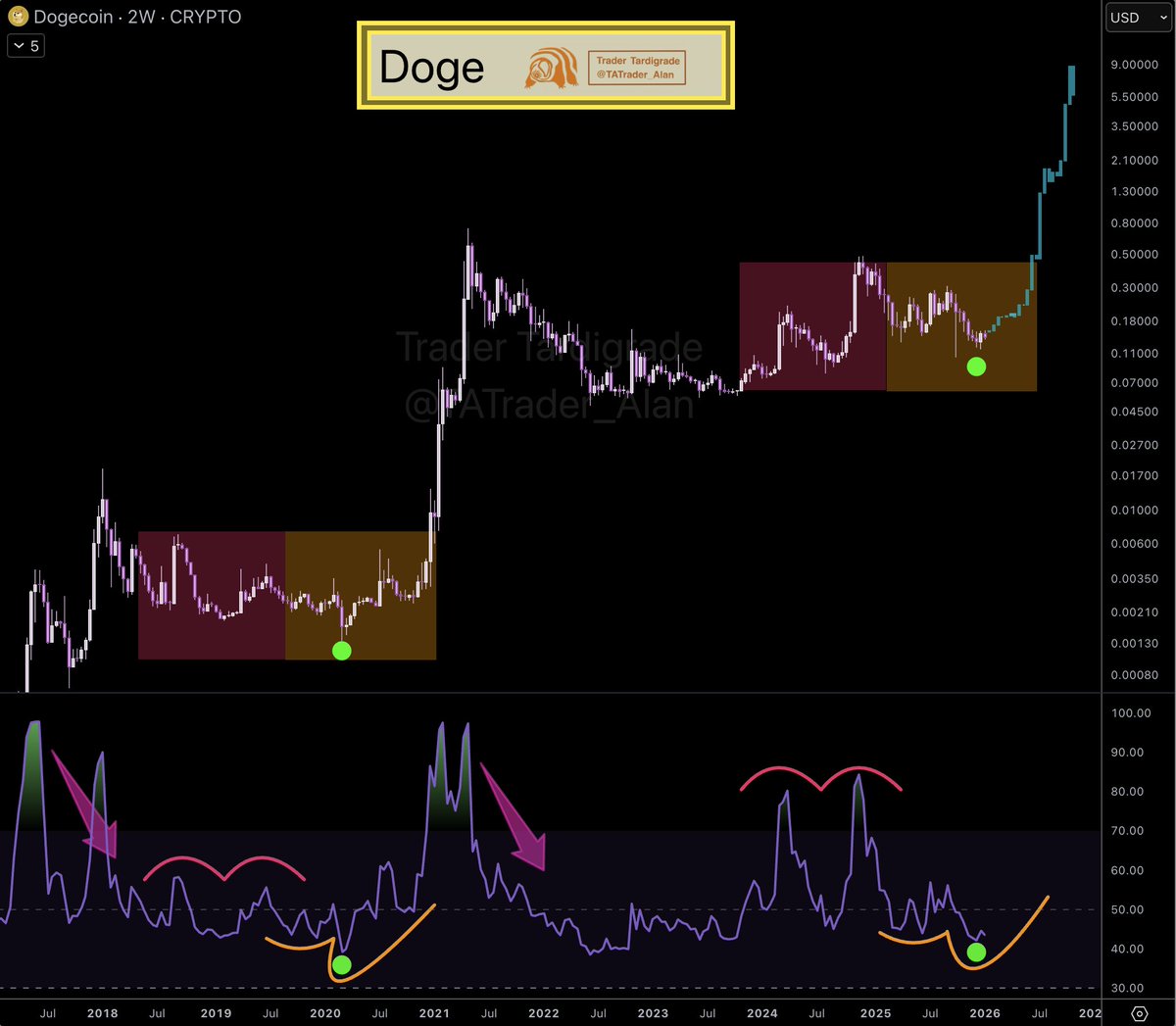Doge/2-weekly #Dogecoin RSI has retracted for the coming massive surge 🚀