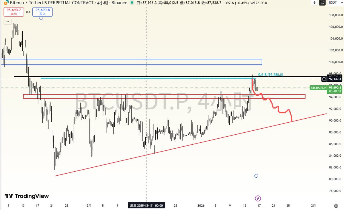 比特币看法：参考4H 比特币自突破过后比较磨叽，猎杀掉左边的空头流动性之后就持续被短线的0.618阻力压制，但目前也没有很明显的空头结构