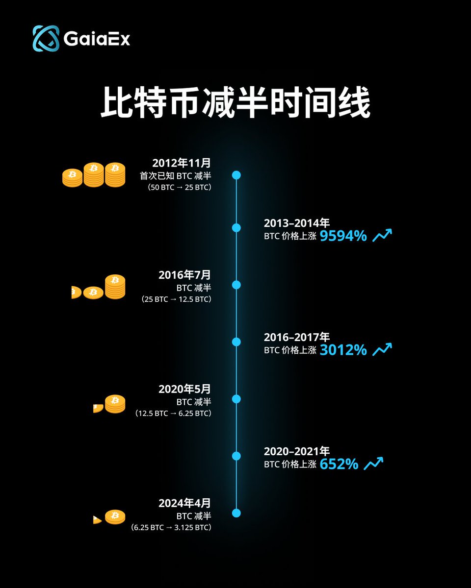 你知道下一次#比特币减半是什么时候吗？🚀 跟#GaiaEx 一起回顾历史减半及其对市场的影响！ #BTC #Crypto