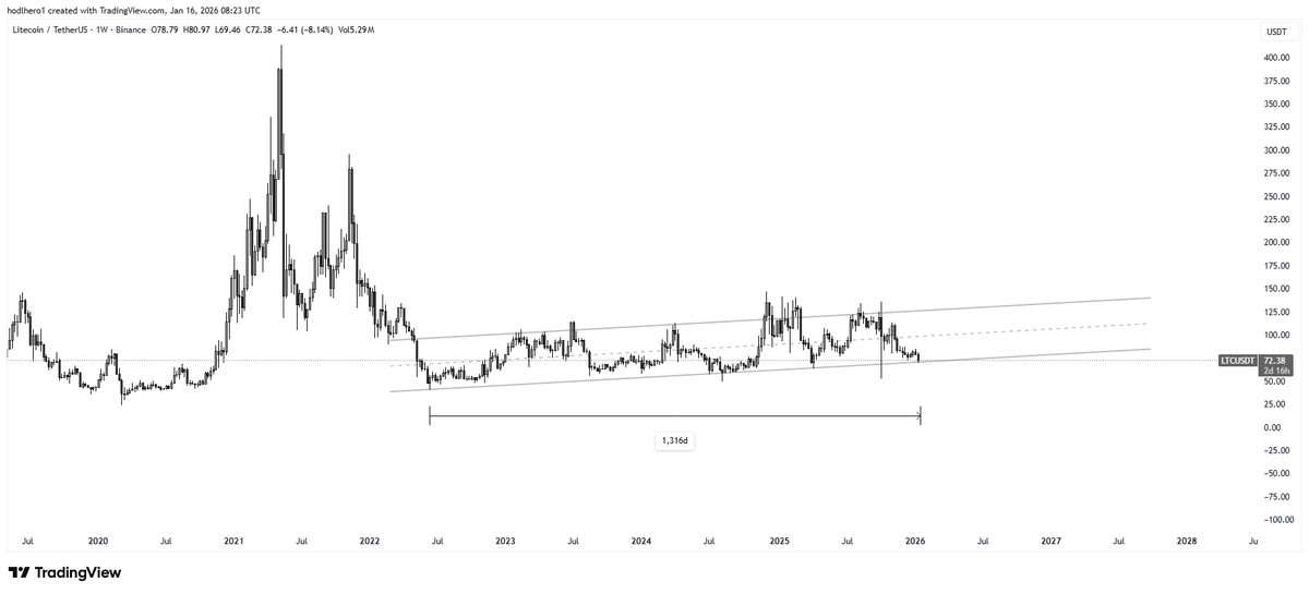$LTC more than 1300 days of accumulation