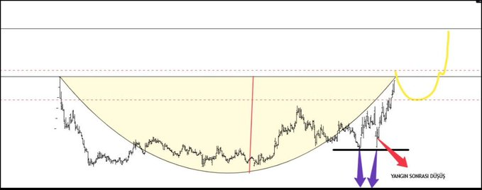 ErickDavidMore6's tweet image. #tera projelerde, artık yeni yatırım kararları geliyor, güncel olarak gayrimenkul hissesi toplanıyor #pekgy gibi, aylık takasta %81 şeklinde aldılar, hafta içi %90 civarı alınır, 5,6x kâr verecek, bu hisseyi bilmeyenler, Beni takip et beğeni rt ve yorum bırak tek tek yazıyorum ✍️