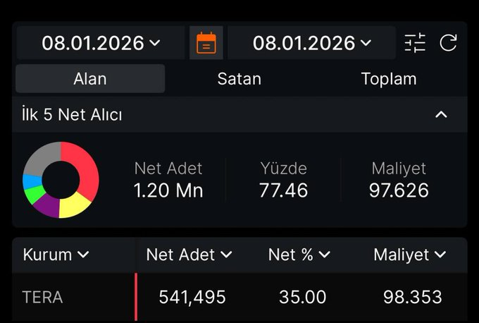 ErickDavidMore6's tweet image. #tera yeni yıl, yeni hisse de takası %35 olarak topladı, bu hisse yeni #pekgy ve #ktlev olacak, hissenin lotları yakında kilitlenecek, %400-%500 kâr marjı verecek, bu hisseyi bilmeyenler beni takip et beğeni rt ve yorum bırak dm kutularınıza teker teker yazıyorum ✍️