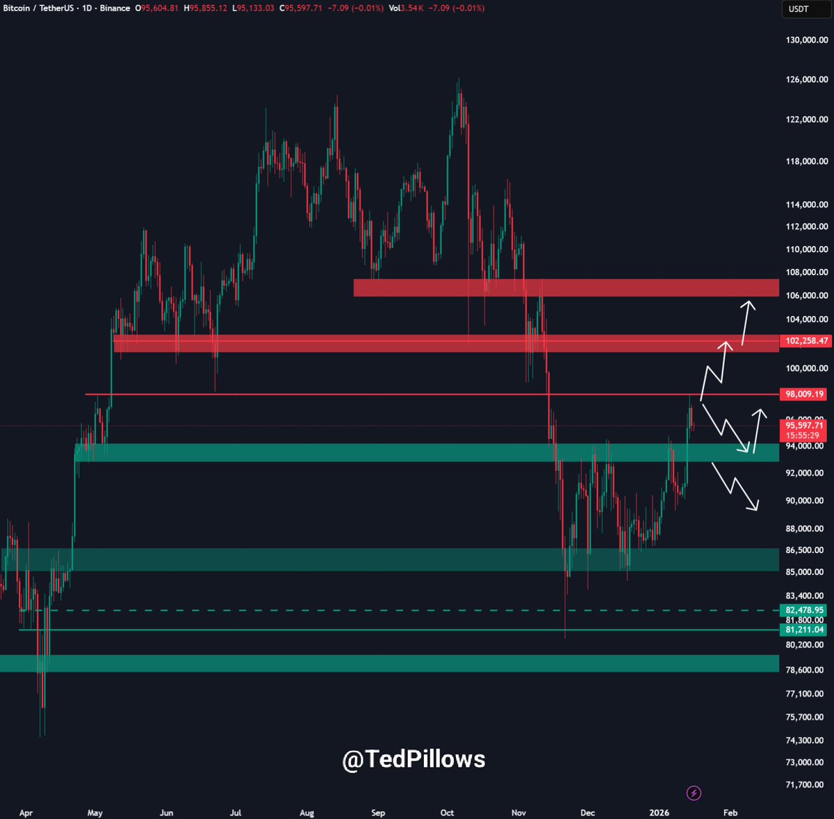 TedPillows's tweet image. $BTC got rejected from the 50W EMA level.

It's now coming down and still holding above the $95,000 level.

As long as Bitcoin holds above the $93,500-$94,000 zone, the next big move will be to the upside.