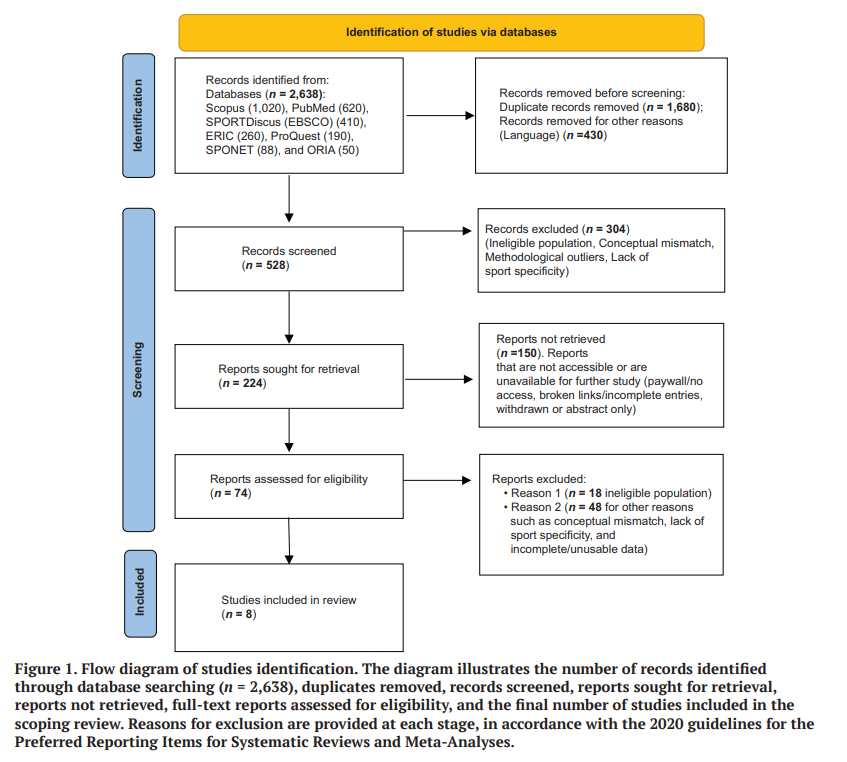 ASP_HPR's tweet photo. #Newpaper 💐💐💐
"Basketball Referee #Burnout: A Systematic Scoping Review" by Konstantinos Karteroliotis et al. from National and Kapodistrian University of Athens (EKPA) 
👉https://t.co/rVUTKE9cMm
#review #HPR #Emotional #exhaustion https://t.co/SblOLsj0qz