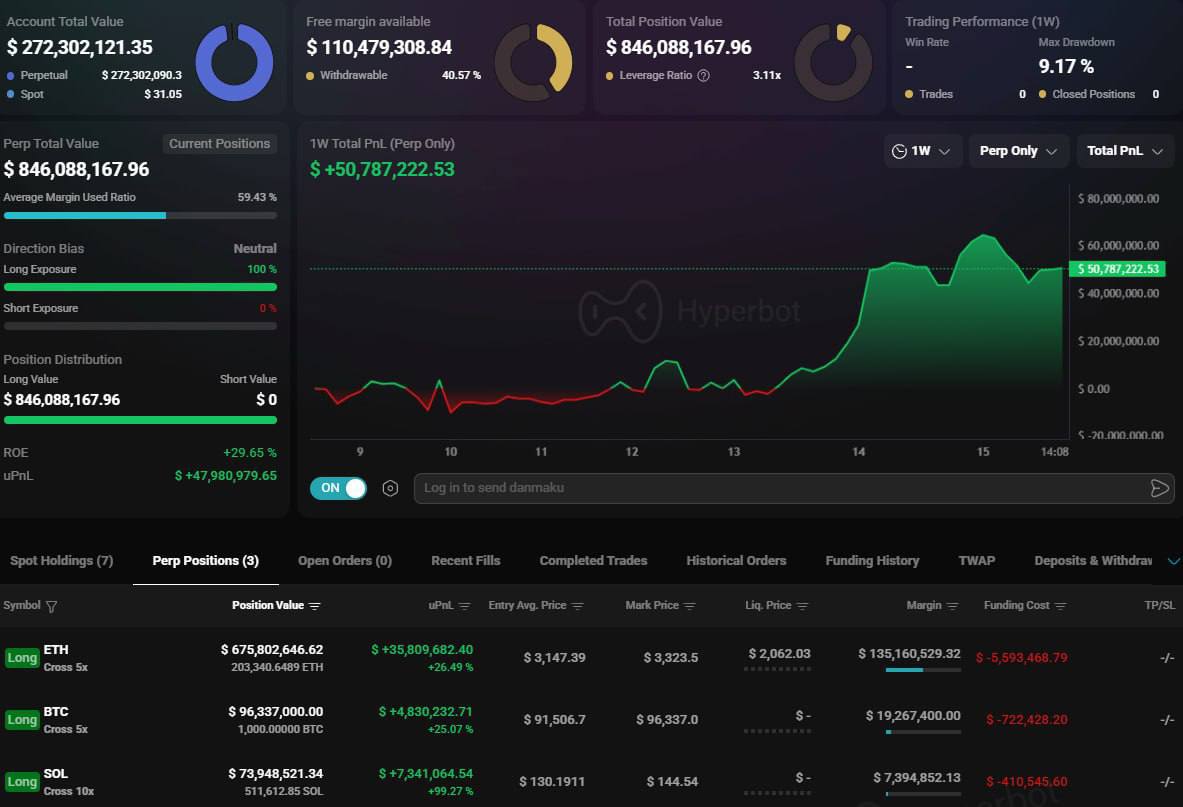 🚨 BIG MOVE: A Bitcoin whale has opened long positions worth almost $850M  in BTC, ETH, and SOL. What do they know? #Bitcoin #Ethereum #Solana  #CryptoNews