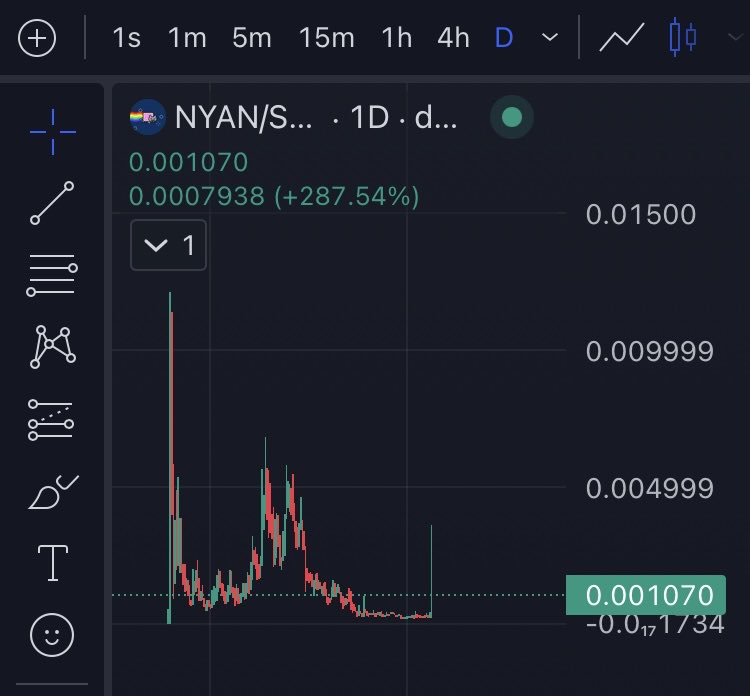 MrDuckKnows's tweet photo. Crazy wick on $NYAN from bags. Could a NYAN coin finally pump properly and live up to expectations? Only one way to find out. Looks like a good entry here at $1M MC imo, if this is truly the time for NYAN to finally do something

CMx7yon2cLzHcXqgHsKJhuU3MmME6noWLQk2rAycBAGS https://t.co/cQKXNmgvxO