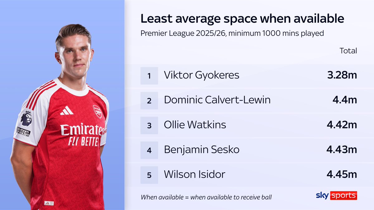 DailyAFC's tweet image. 📊 No Premier League striker (minimum 1,000 minutes) has had less average space when available to receive the ball than Viktor Gyökeres (3.28m) this season… ❌📐 [@SkySportsPL]