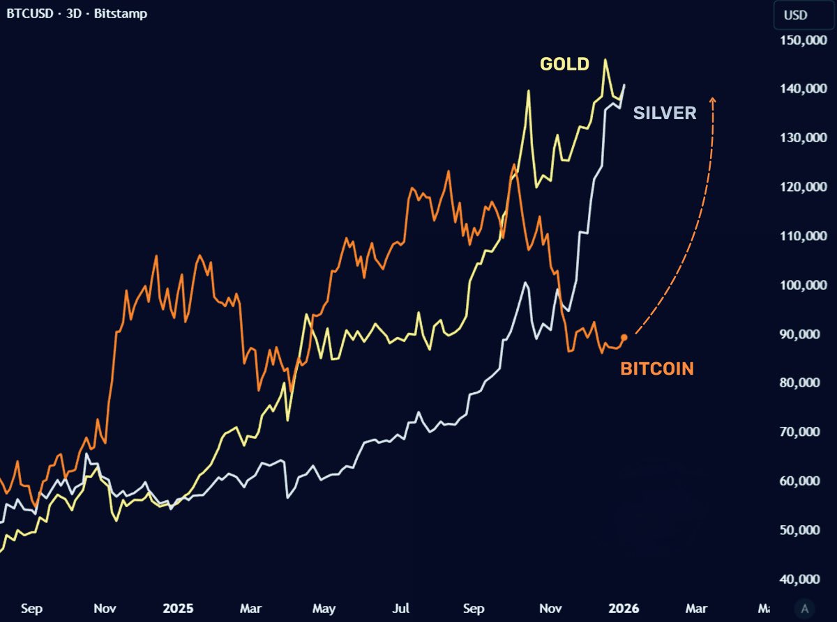 Bitcoin is criminally undervalued against gold & silver