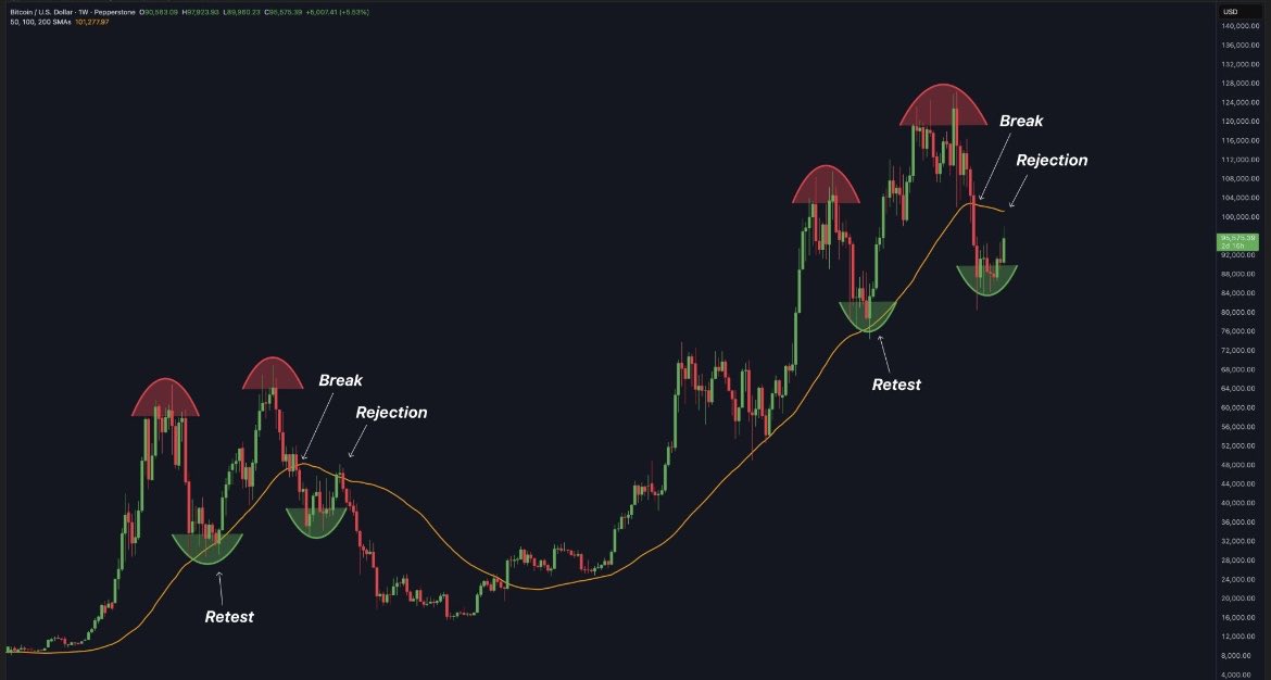 CandyWhaleGroup's tweet image. So far, Bitcoin's history is exactly repeating. 

🫣