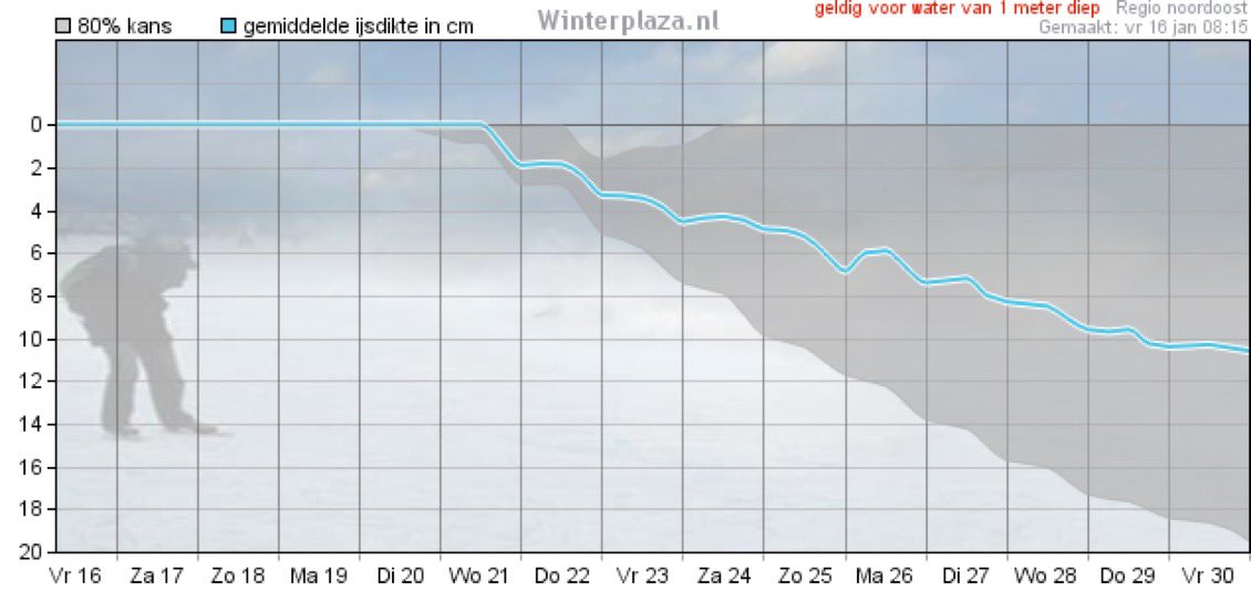 Schaatskoorts loopt op! #schaatsen #WINTER