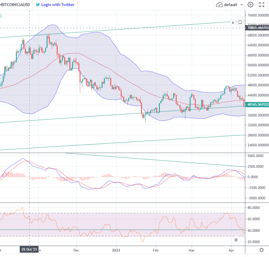 OfwhatAfraid's tweet photo. Btcusd Daily chart. once the price closes below the upper bollinger band. no need to remain in a long... https://t.co/j6cJm1mfNQ