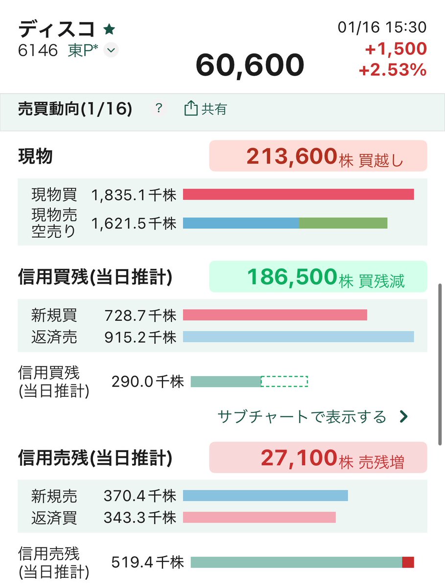 ディスコの信用倍率が…w