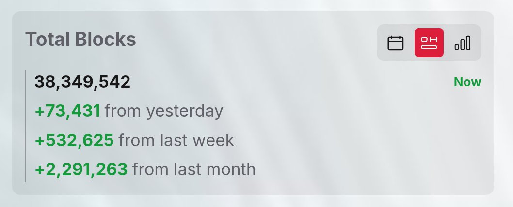 🚨 BREAKING NEWS 

SUPRA JUST CROSSED 38M IN TOTAL BLOCKS.