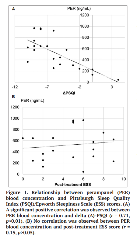 ASP_HPR's tweet photo. #Newpaper 💐💐💐
"Perampanel Effects on #Sleep in Epilepsy Patients: A Pilot Case Series on Its Therapeutic Potential for Sleep Disorders" by Takahiro Igarashi, Naoki Otani,  and Atsuo Yoshino from Nihon University @nichidai 
👉https://t.co/wVJxC1hETE
#HPR #perampanel #Health https://t.co/AieQPNjNqt
