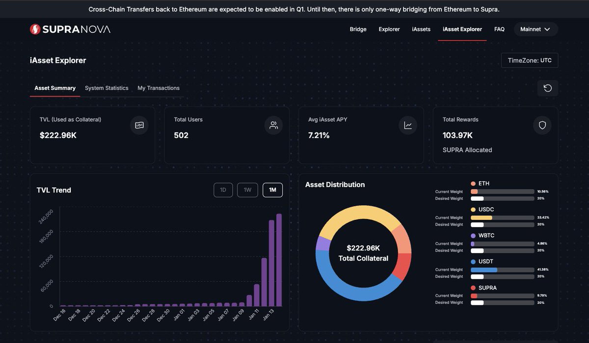 JUST IN:

 iAssets liquidity added 
Stake $SUPRA - get $iSUPRA
Double upside:
• Yield
• Price growth