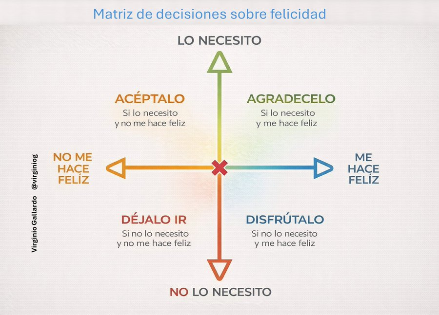 Un buen momento para plantearse ¿Que es lo que nos da felicidad?   
Siempre me gusto esta viejo Matriz para tomar decisiones pensando en bienestar 
- ¿Lo necesito? 
- ¿Me aporta felicidad?  
Preguntas simples que dan respuestas relevantes 🙂