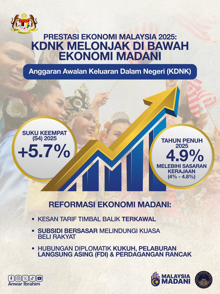 anwaribrahim's tweet image. Alhamdulillah, Anggaran Awalan menunjukkan Keluaran Dalam Negeri Kasar (KDNK) Malaysia bagi Suku Keempat (S4) 2025 melonjak 5.7%, sekali gus membawa pertumbuhan tahun penuh 2025 kepada sekitar 4.9% — mengatasi ambang unjuran rasmi Kerajaan antara 4% hingga 4.8%.

Meski Malaysia…