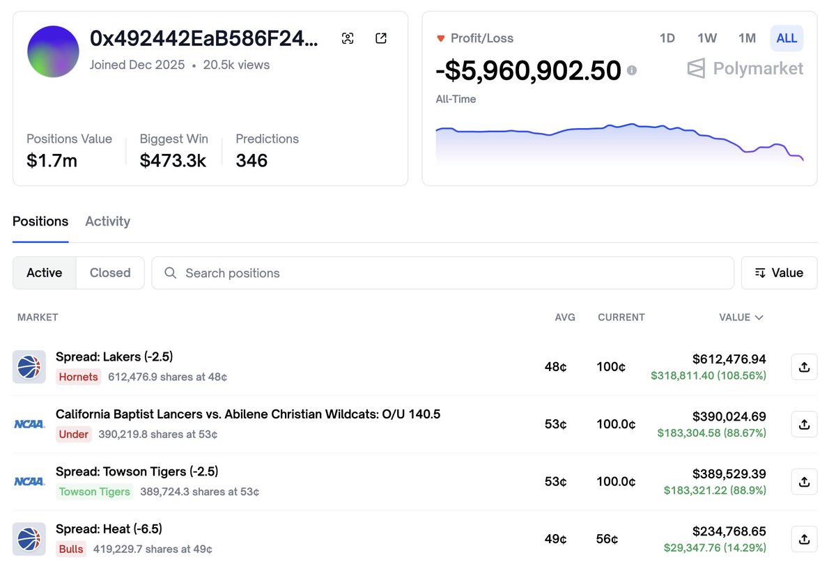 警示：Polymarket两交易员低赔率体育博彩，一月内巨亏近千万美元