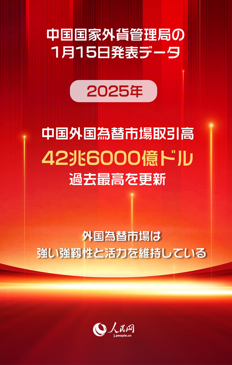 中国国家外貨管理局が1月15日に発表したデータによると、2025年の中国外国為替市場取引高は42兆6000億ドルに達し、企業の為替 ヘッジ比率は30％まで上昇し、いずれも過去最高を更新した。