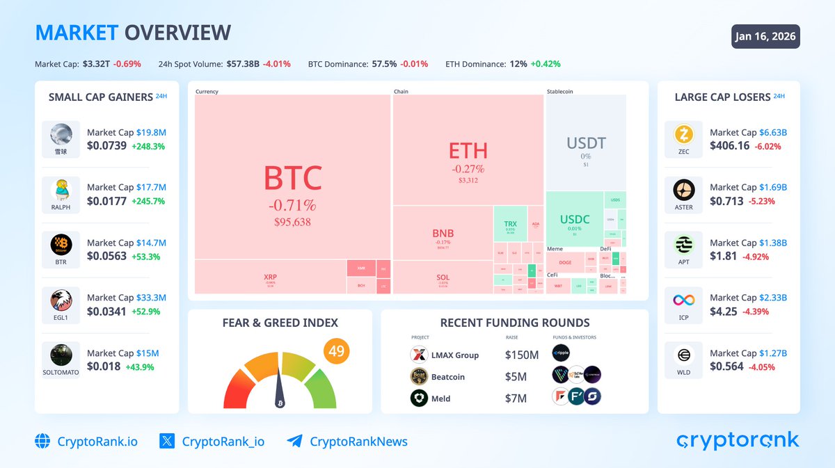 The market continues to slide again after brief spikes in majors as ETF  inflows slow. In the past 24 hours, $56M was liquidated in $BTC, showing  traders shifted to profit-taking. $BTC: $95,638 -