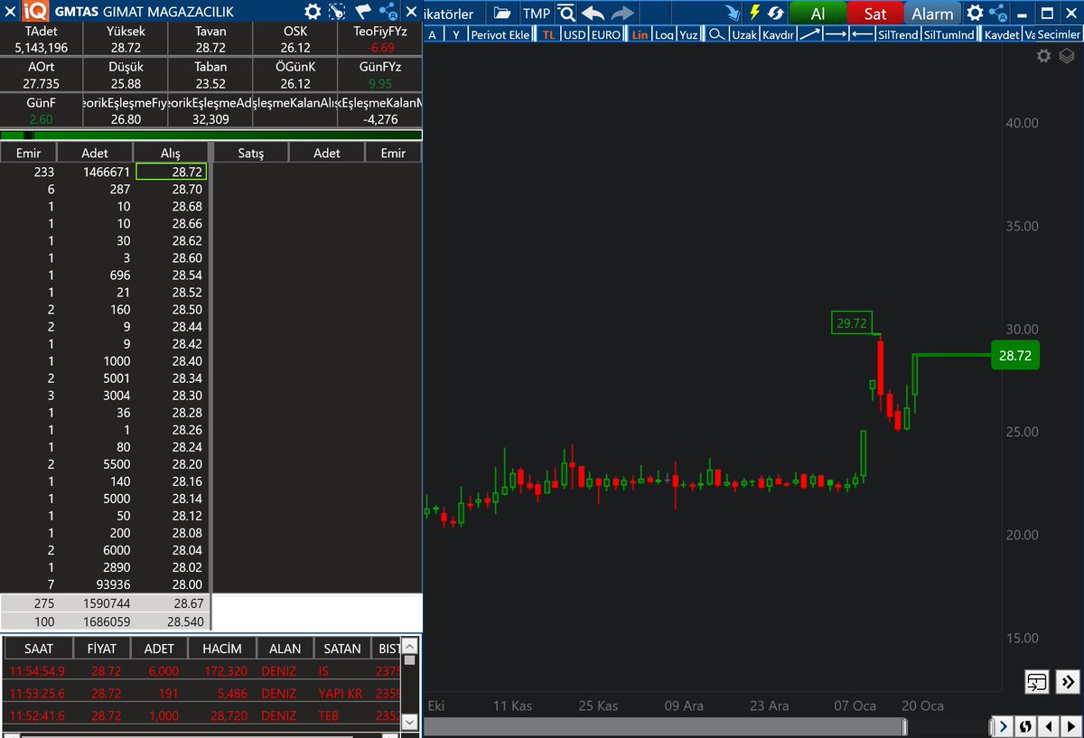 Financoor's tweet image. #GMTAS
Yatay seyir sonrası %35 kazanç sağladıktan sonra düzeltmeye girmişti
Güncel düzeltmesini tamamlamış, bölünmesi gerçekleşmiş ve %30 yukarıda işlem görerek bu şekilde ilerlemektedir.