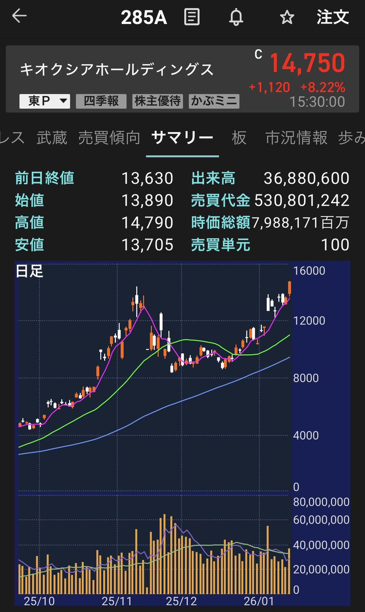 キオクシアの空売り残高見たけど、ゴールドマン・サックス（2,538万株）が完全に引くに引けない状況になってて震える。 ※持ってない涙
