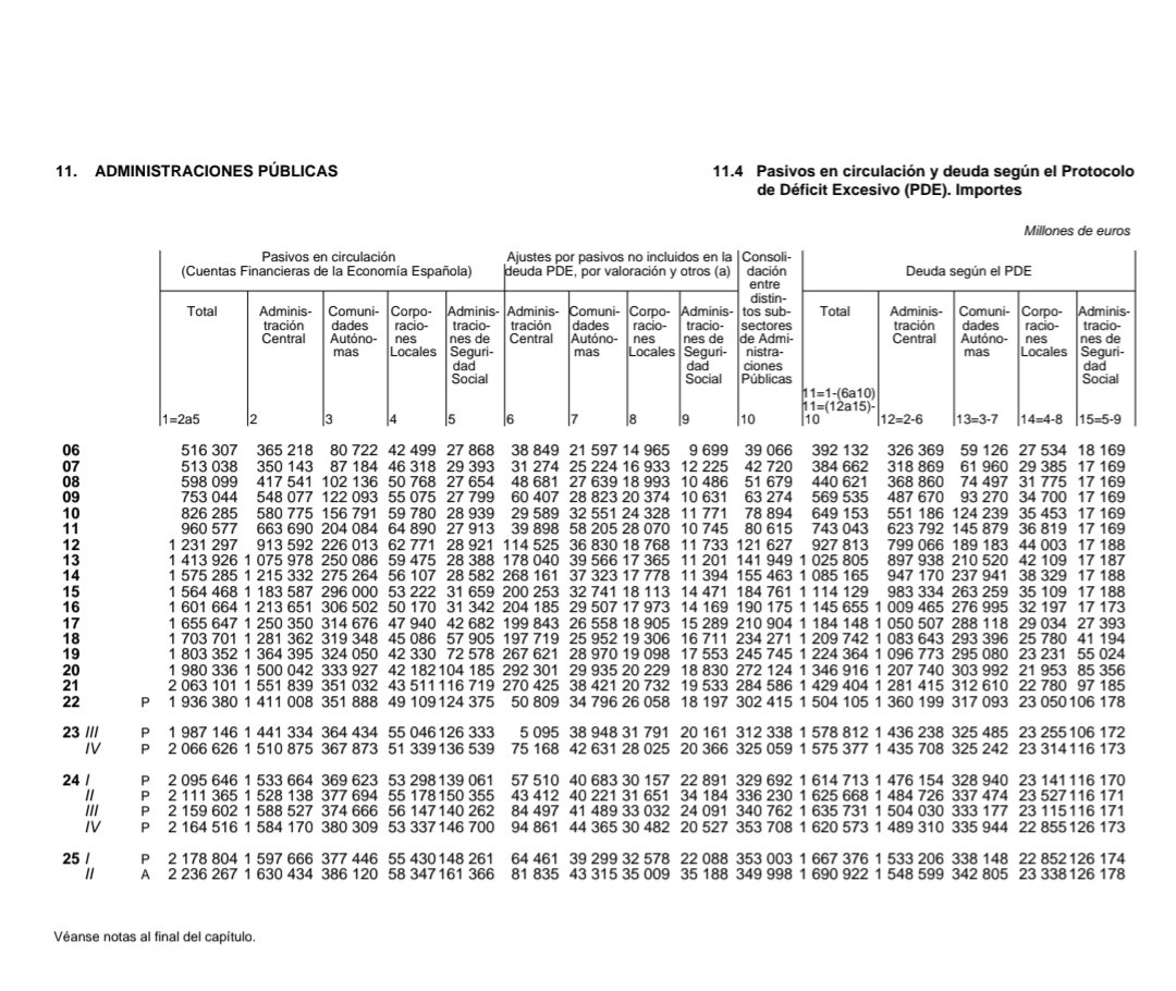 dlacalle's tweet image. Falso. Pone como corte 2021, usa deuda sobre PIB nominal y miente comos siempre. La deuda pública ha aumentado más de 450.000 millones, Edpaña se endeuda en 55.000 millones adicionales cada año, en deuda/PIB ha aumentado también 2019-2025 y en pasivos totales también. España es…