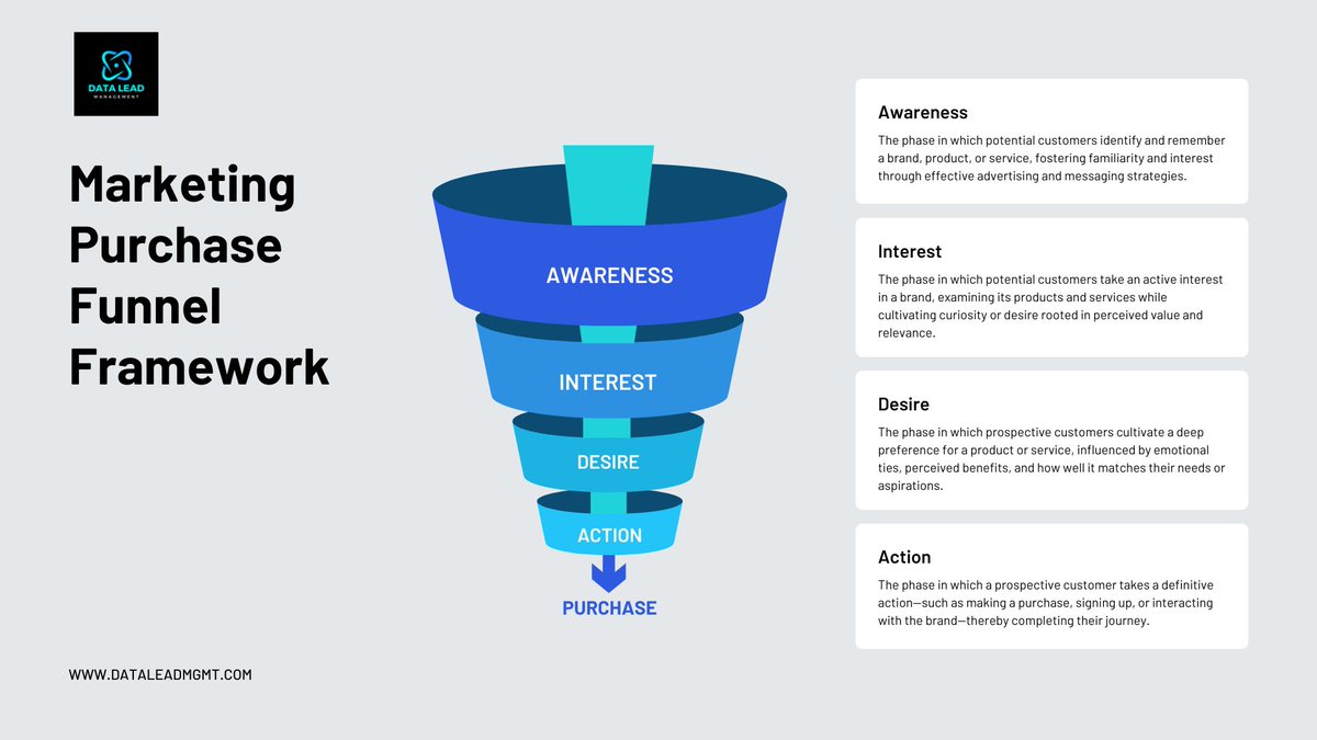DataLeadMgmt's tweet photo. 🚀 Marketing Purchase Funnel

Every customer journey moves through 4 stages:

Awareness → Interest → Desire → Action

From visibility and engagement to trust and conversion.

#MarketingStrategy #CustomerJourney #LeadGeneration #SalesFunnel #B2BMarketing #DemandGeneration #B2B https://t.co/EslH97JVMt