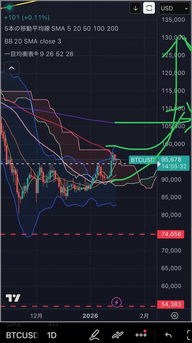 ビットコインさん、こうやって移動平均線が収束してきたらアツい気がする。