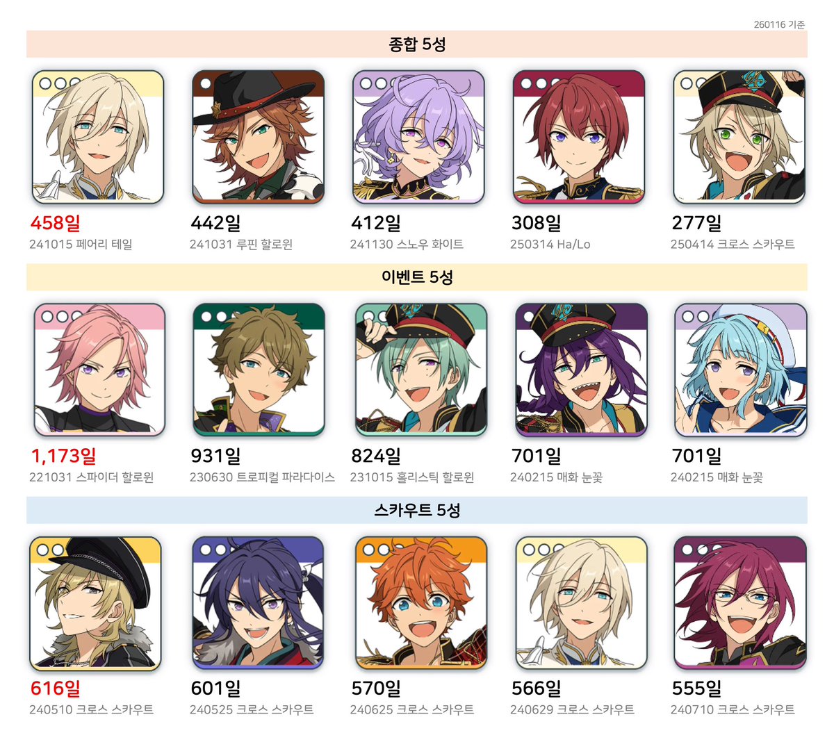 ✨앙스타 5성 등판 경과일

• 전체/이벤트/스카우트 상위 5인 (순서 ➡️)
• 2026년 1월 16일 기준
• 중스타 한정, 10주년 스카우트 제외