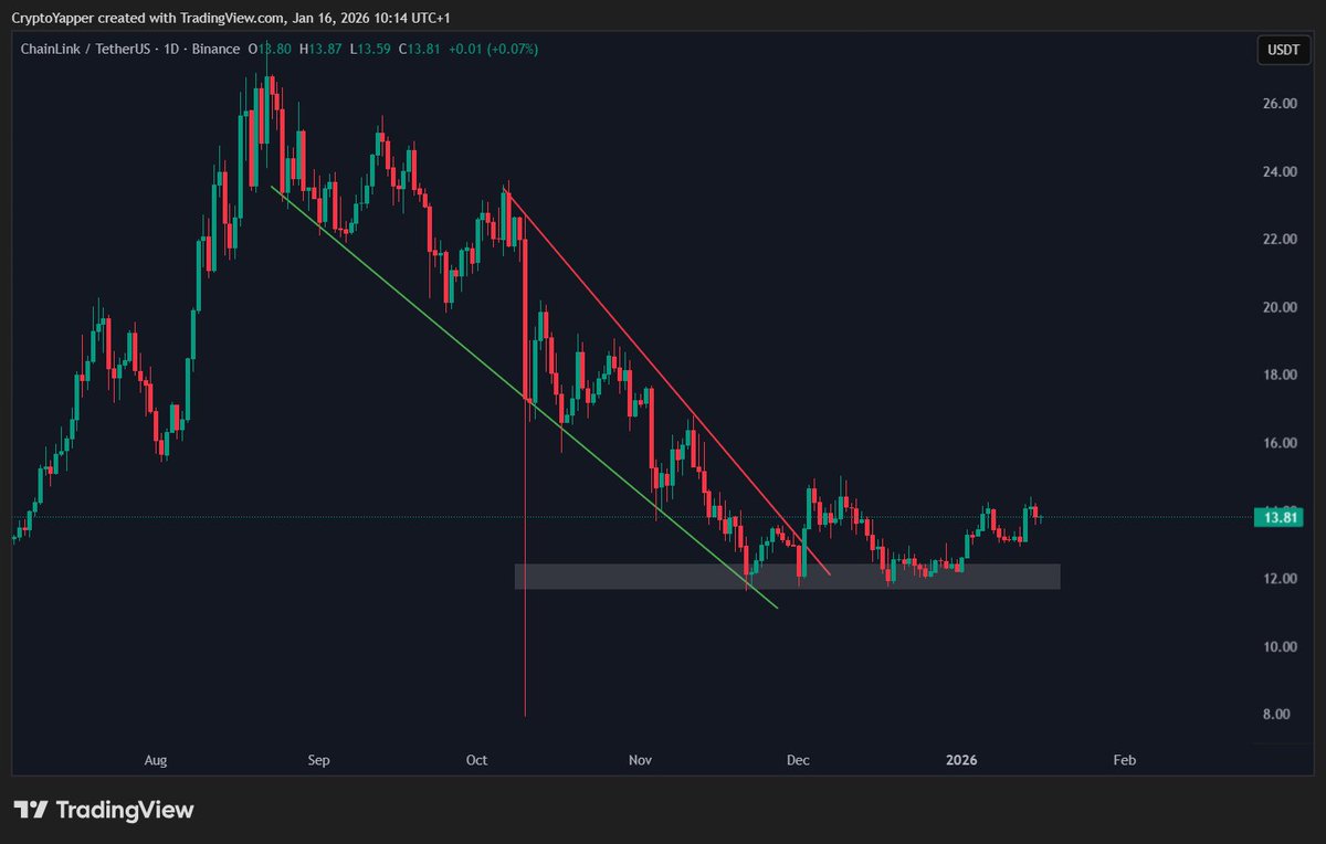 LINK Reversal Confirmed ! Chainlink made a Higher High on the Daily chart
