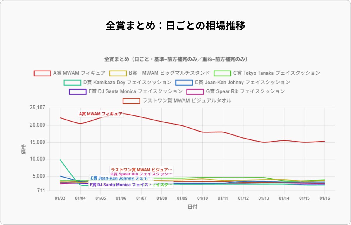 📊【一番くじ 相場情報】 📌 MAN WITH A MISSION 15th ANNIVERSARY
