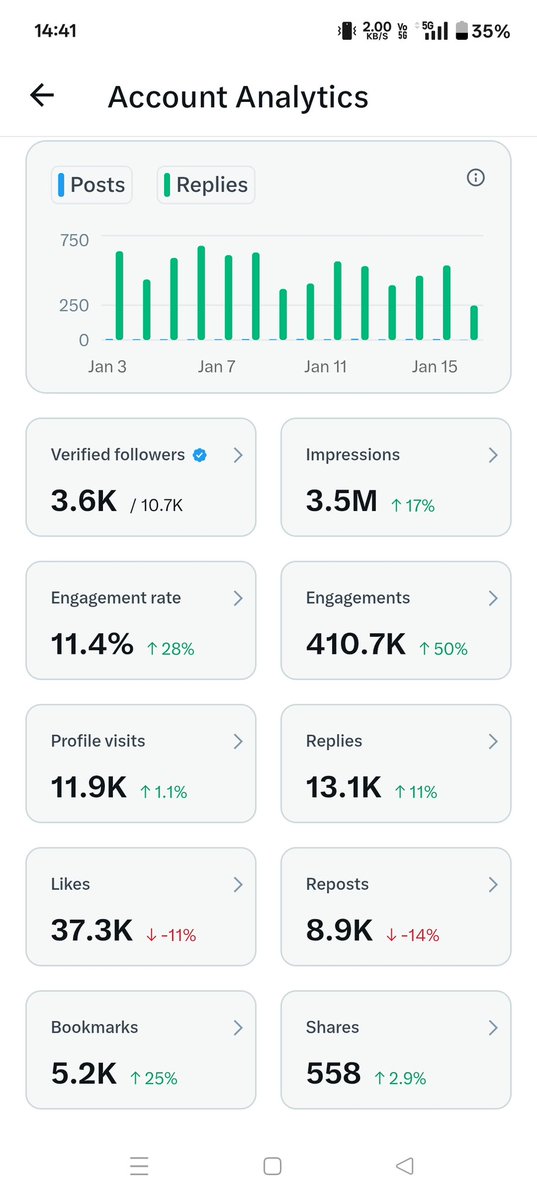 Anuyadav007's tweet image. इस बार हमारा पिछले 14 दिनों का  लेखा-जोखा कुछ इस प्रकार रहा।

क्या इस बार payout मिलने की कोई वास्तविक संभावना बनती दिख रही है?

एक्सपर्ट्स लोग बताएं कि क्या अनुमानित payout 10 डॉलर से ऊपर जा सकता है या नहीं।

आप लोग भी अपना पिछले 14 दिनों का engagement कमेंट में बताएं।