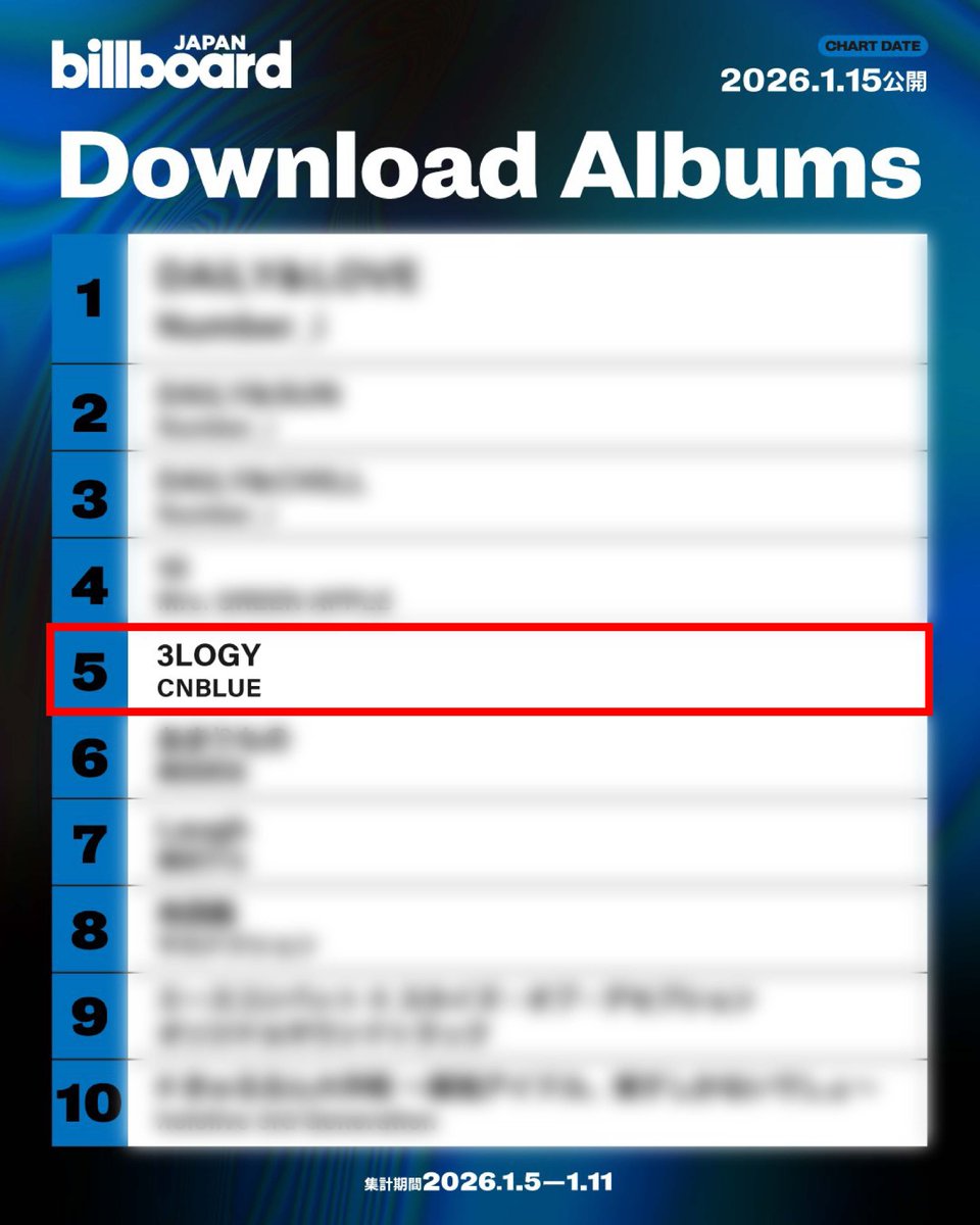 ／
CNBLUE『3LOGY』
Billboard JAPAN Download Albums ランクイン🎉
＼

「 #3LOGY 」がBillboard JAPAN【今週のダウンロード・アルバム・チャート“Download Albums”】で5位にランクインしました!! ありがとうございます🌟

#CNBLUE