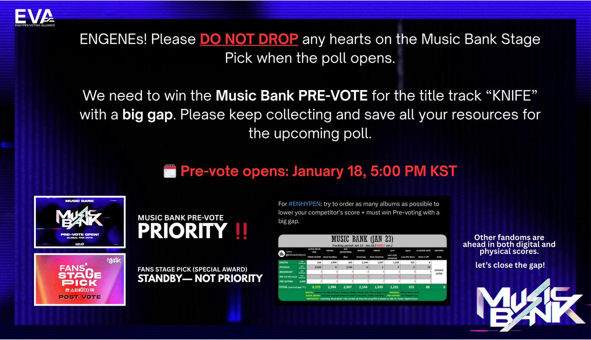 CODE7GLOBAL's tweet image. [FANCAST] — MUSIC BANK FANS’ STAGE PICK NOTICE

ENGENEs, please DO NOT DROP hearts on the Fans’ Stage Pick poll (opens in a few mins). This is NOT the Music Bank song chart voting.

The PRE-VOTE for “KNIFE” on the Music Bank chart will open on Sunday, January 18 at 5:00 PM KST —…