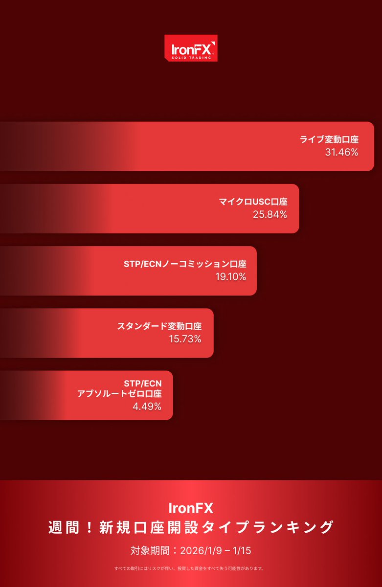 アイアンfx 週間人気口座開設ランキング 】#47 2026/1/9 〜 1/15 ライブ変動口座が無難です💡 #ironfx  #SOLIDTRADING #ビットコイン #USDJPY #XAUUSD #暗号資産