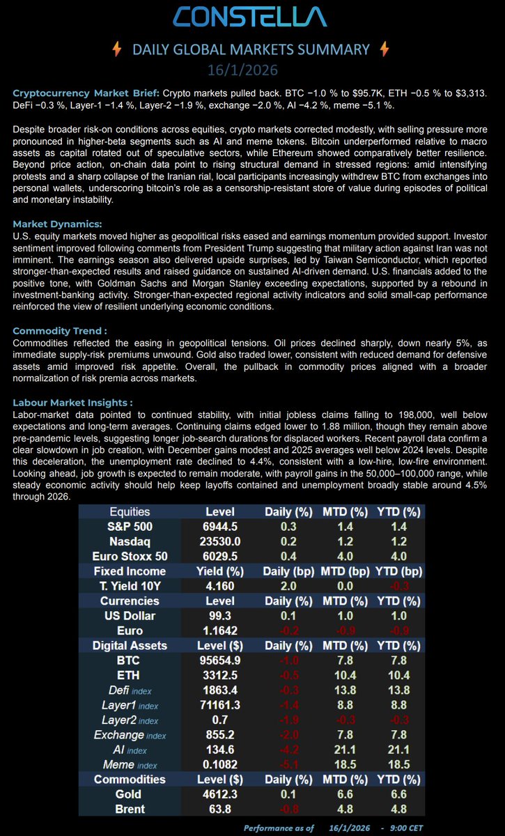 📊 Market Update – 16 Jan 26
#BTC −1.0 % $95.7K | #ETH −0.5 % $3,313 | DeFi −0.3 % | Layer1 −1.4 % | Layer2 −1.9 % | Exchange −2.0 % | AI −4.2 % | Meme −5.1 %
💵 S&amp;P +0.3 % | Nasdaq +0.2 % | 10Y 4.16 % | Gold $4,612 | Brent $63.8
📢 High-beta crypto correction.