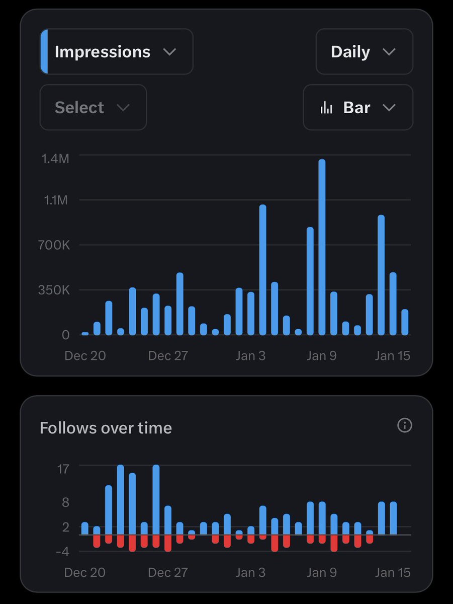 shaggyrax's tweet photo. Good morning world 🌎 

Someone fucked the algorithm up so bad I’m almost doing 10 mil Impressions a Month 🤷‍♂️😅

Thanks Elon 🫡 https://t.co/zLc2WoN4lo