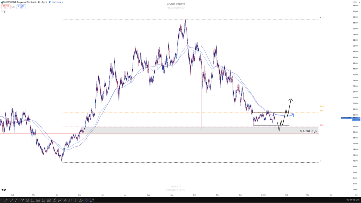 HYPE (Request) 4H - still downtrending and still being rejected on the 4H  trend. Could argue that price is starting to move laterally. On HTF  approaching a macro S/R level and macro