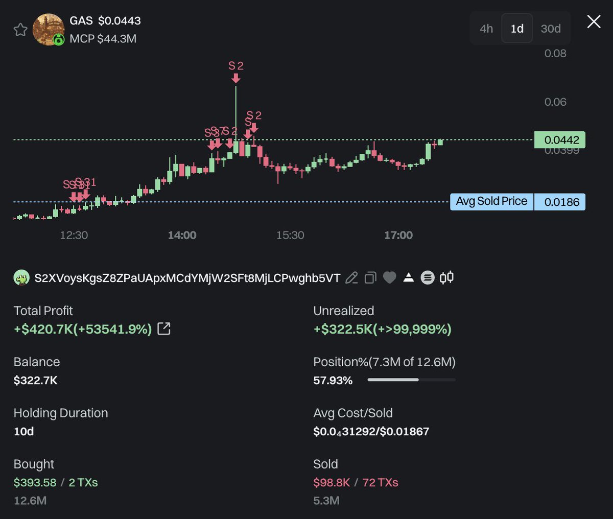 加密交易员S2XVoy神操作：394美元投资GAS，狂揽42万美元利润，回报率高达1065倍