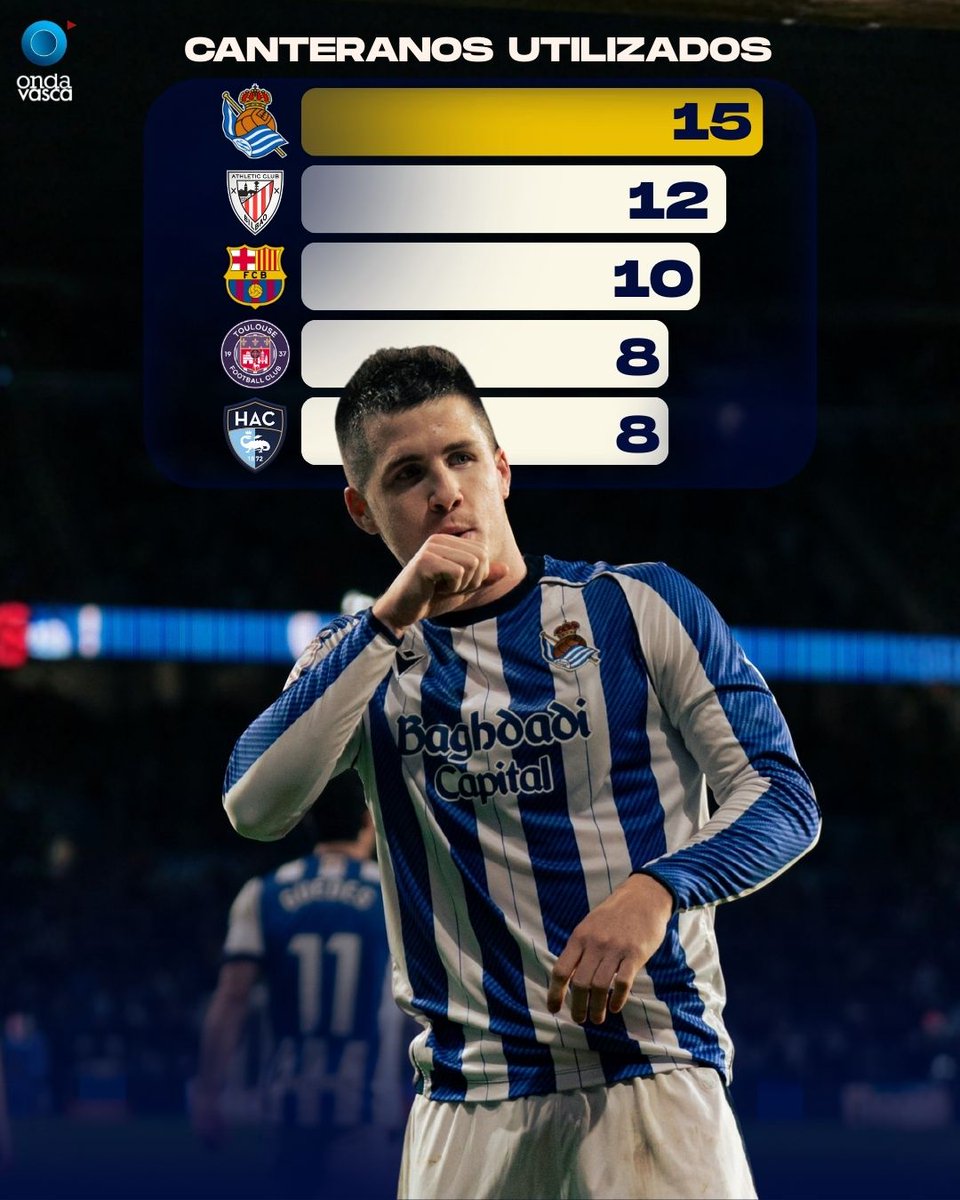 📊 La Real es el equipo que más canteranos ha utilizado según el último <a href="/CIES_Football/">CIES Football Obs</a> 

Además, es el séptimo equipo de Europa que más jugadores de su cantera tiene en las 5 grandes ligas. 🏡

#OndaVasca #Konekta