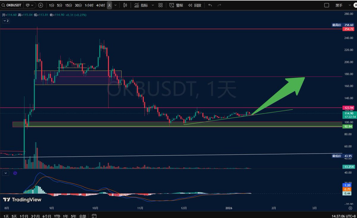 Rubybb69's tweet image. 🚀 OKB：要么起飞，要么埋人！

TO THE MOON 从来不是喊出来的，是结构走出来的。

现在的 OKB，正站在生死分界线：

🟢 多头生命线：92 – 100
🔴 第一目标位：123 – 125
🔴 打开空间：180+

当前盘面：

价格踩着上升趋势线震荡

杠杆已经被洗干净

情绪冷到极致

💣…